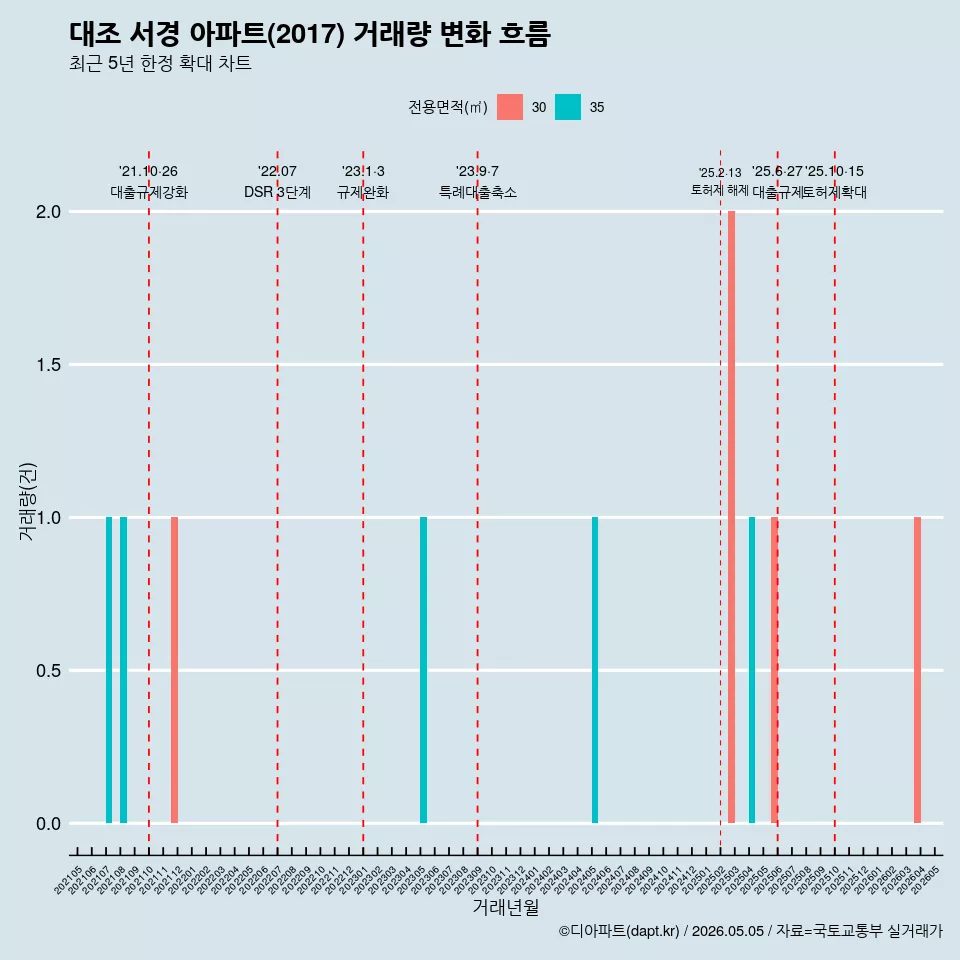 대조 서경 아파트(2017) 거래량 변화 흐름