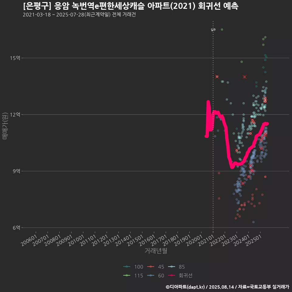 [은평구] 응암 녹번역e편한세상캐슬 아파트(2021) 회귀선 예측
