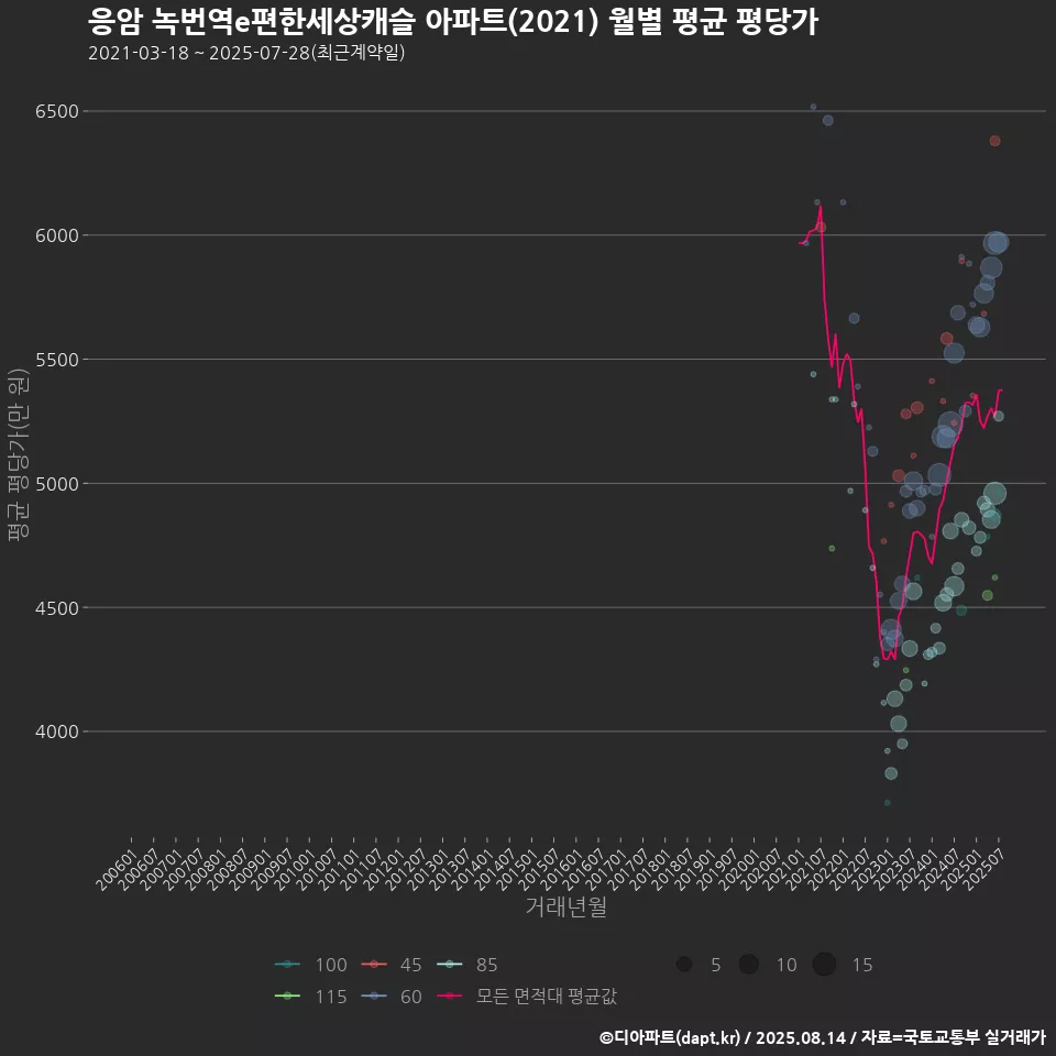 응암 녹번역e편한세상캐슬 아파트(2021) 월별 평균 평당가