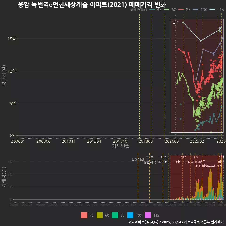 응암 녹번역e편한세상캐슬 아파트(2021) 매매가격 변화