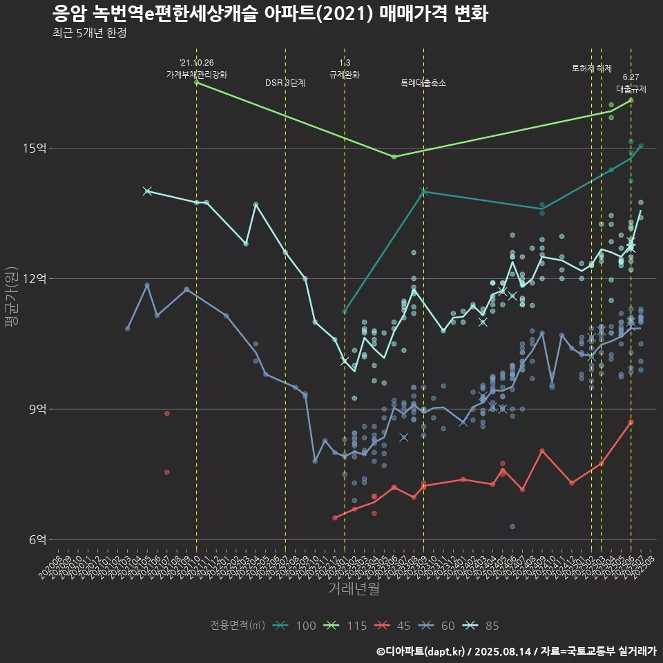 응암 녹번역e편한세상캐슬 아파트(2021) 매매가격 변화