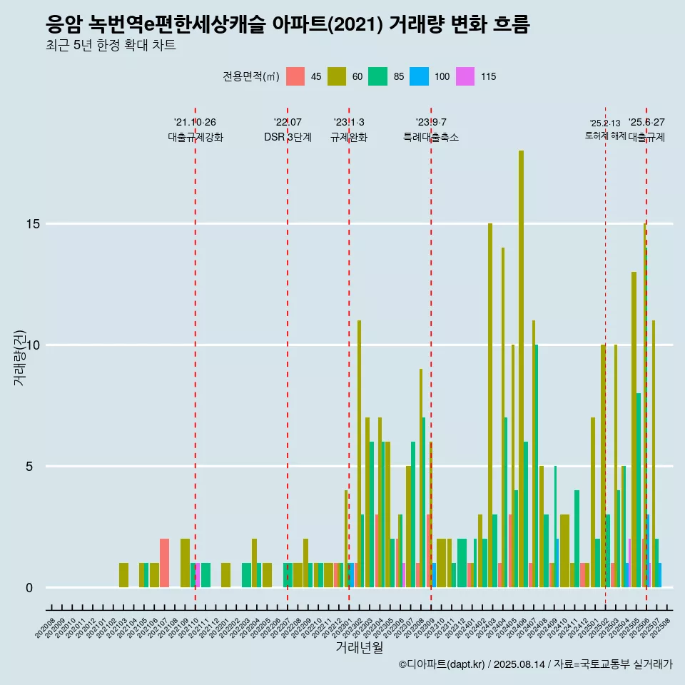 응암 녹번역e편한세상캐슬 아파트(2021) 거래량 변화 흐름