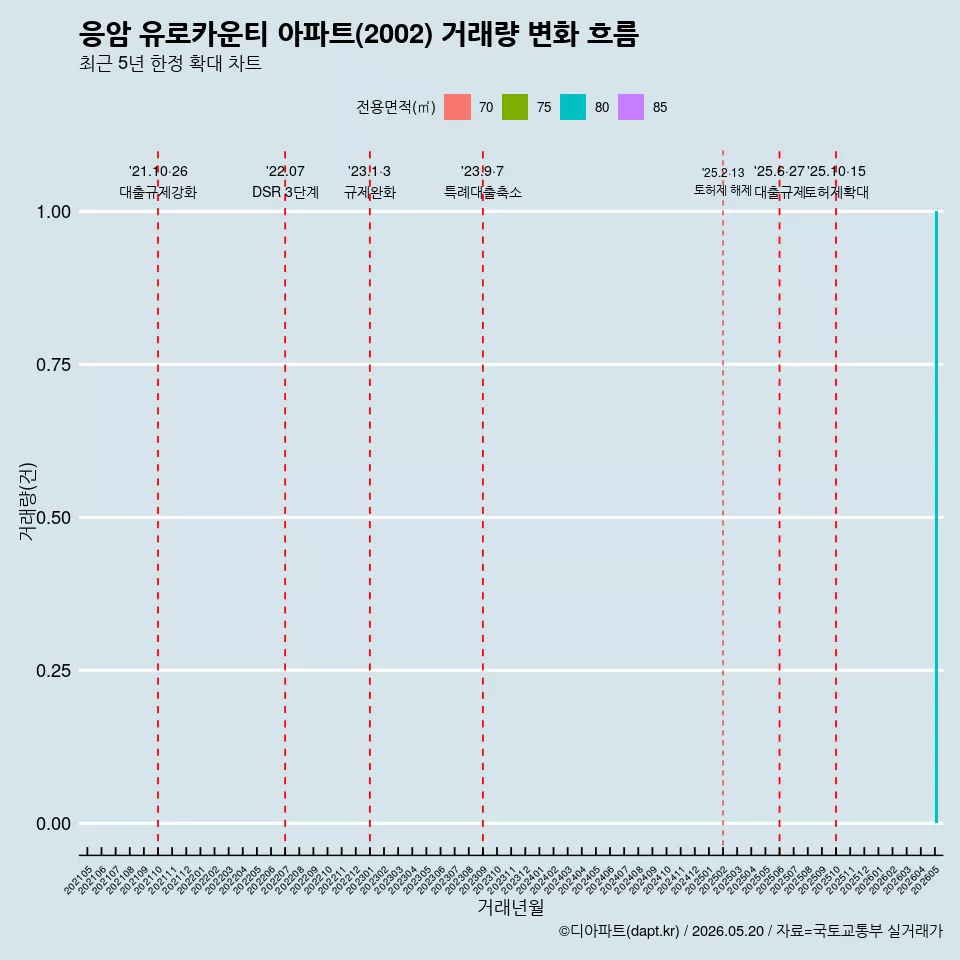 응암 유로카운티 아파트(2002) 거래량 변화 흐름