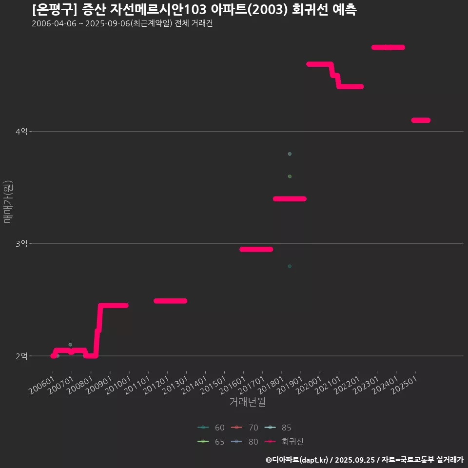 [은평구] 증산 자선메르시안103 아파트(2003) 회귀선 예측