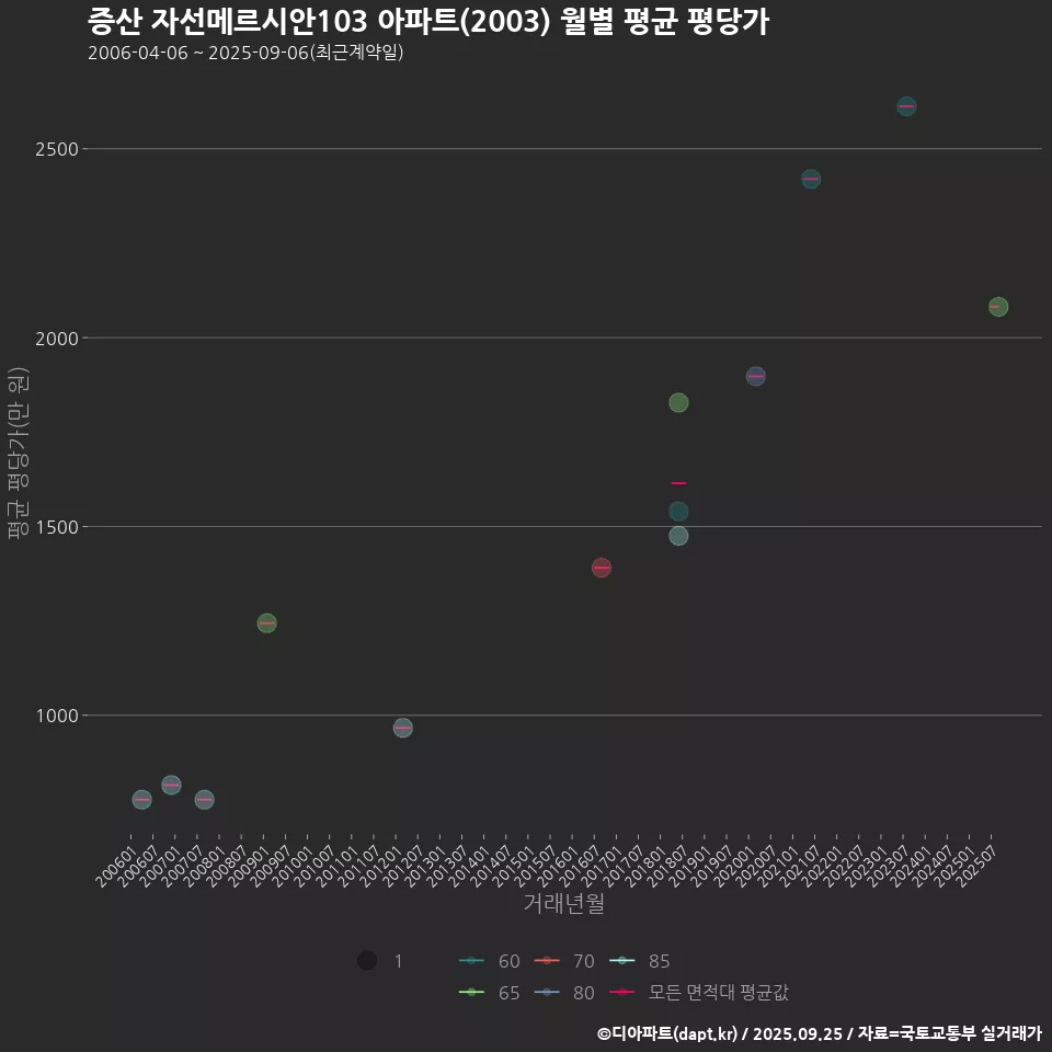 증산 자선메르시안103 아파트(2003) 월별 평균 평당가