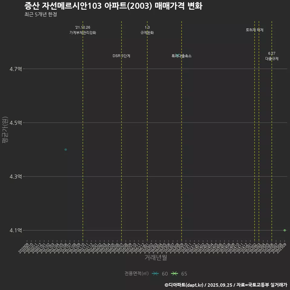 증산 자선메르시안103 아파트(2003) 매매가격 변화