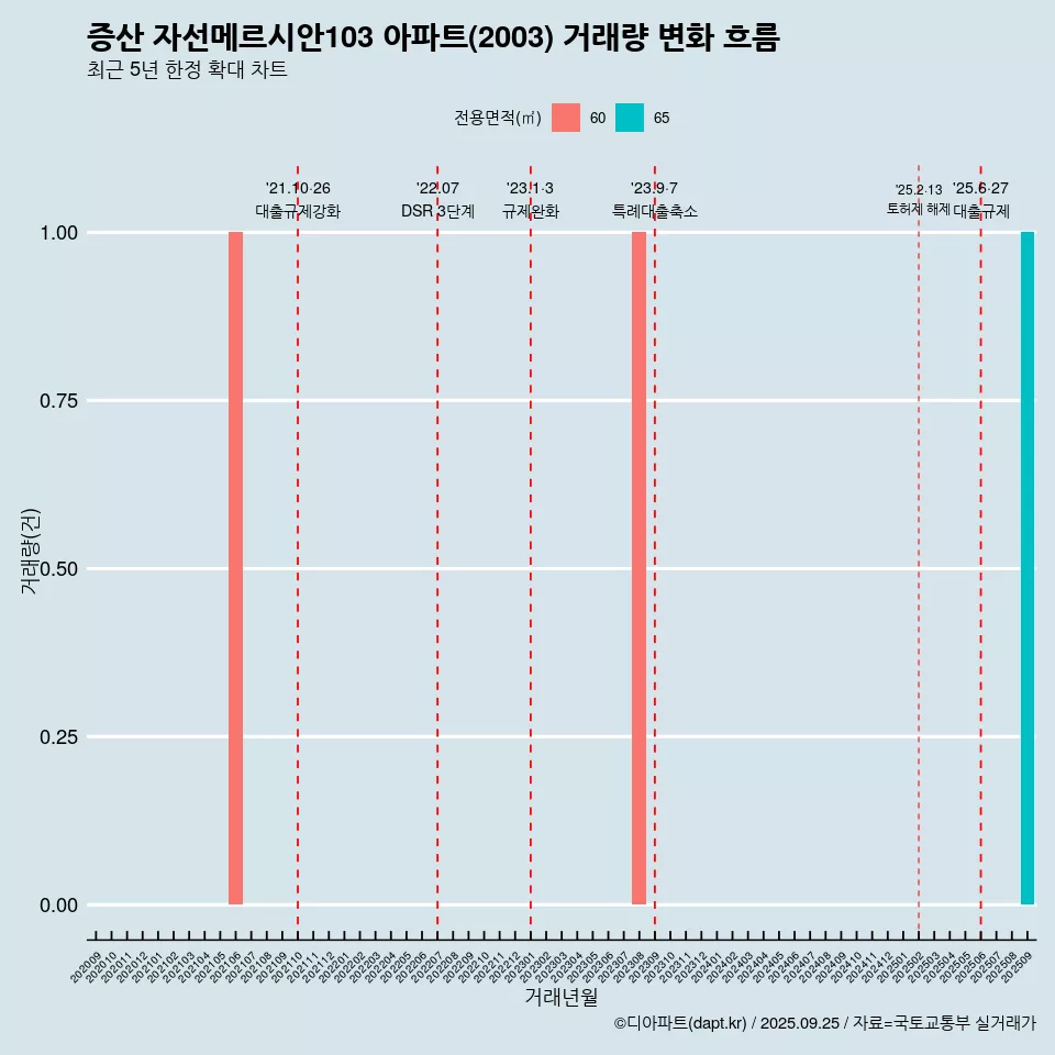 증산 자선메르시안103 아파트(2003) 거래량 변화 흐름