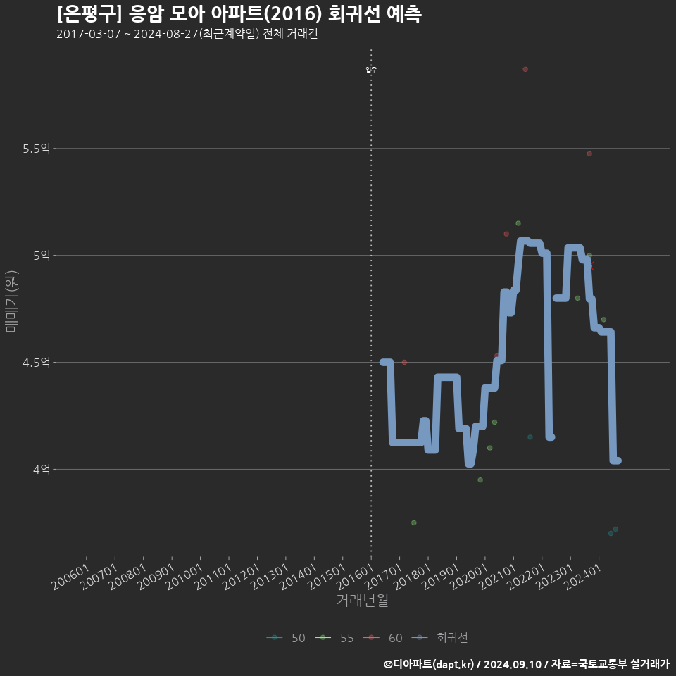 [은평구] 응암 모아 아파트(2016) 회귀선 예측