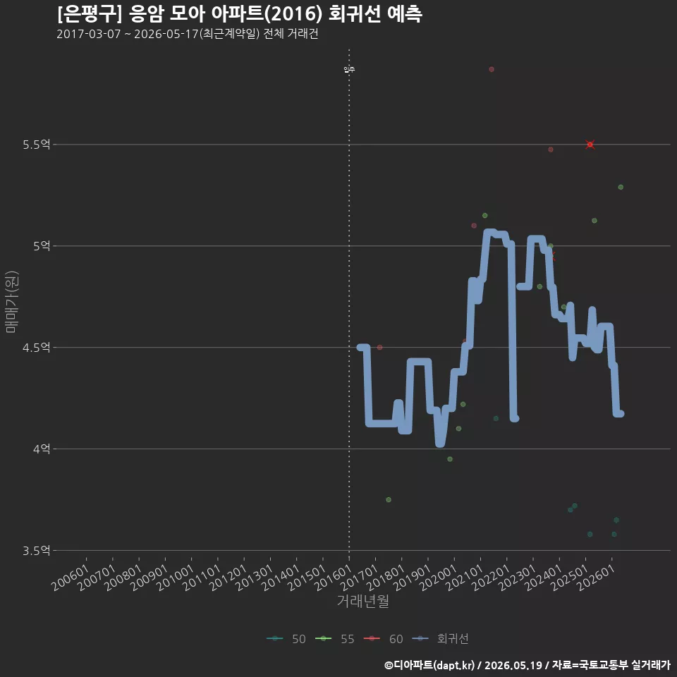 [은평구] 응암 모아 아파트(2016) 회귀선 예측
