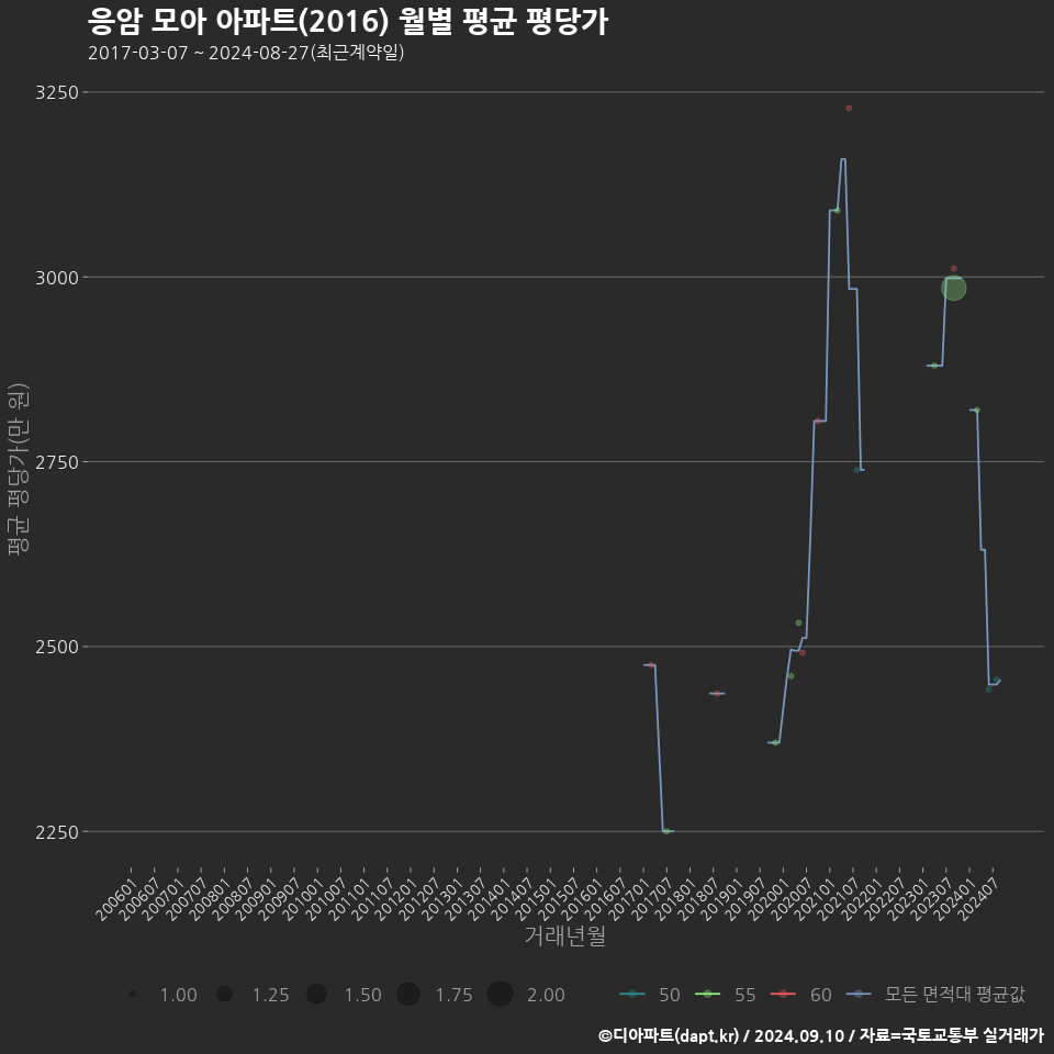 응암 모아 아파트(2016) 월별 평균 평당가