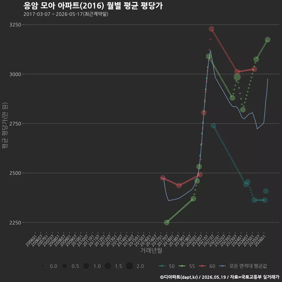 응암 모아 아파트(2016) 월별 평균 평당가