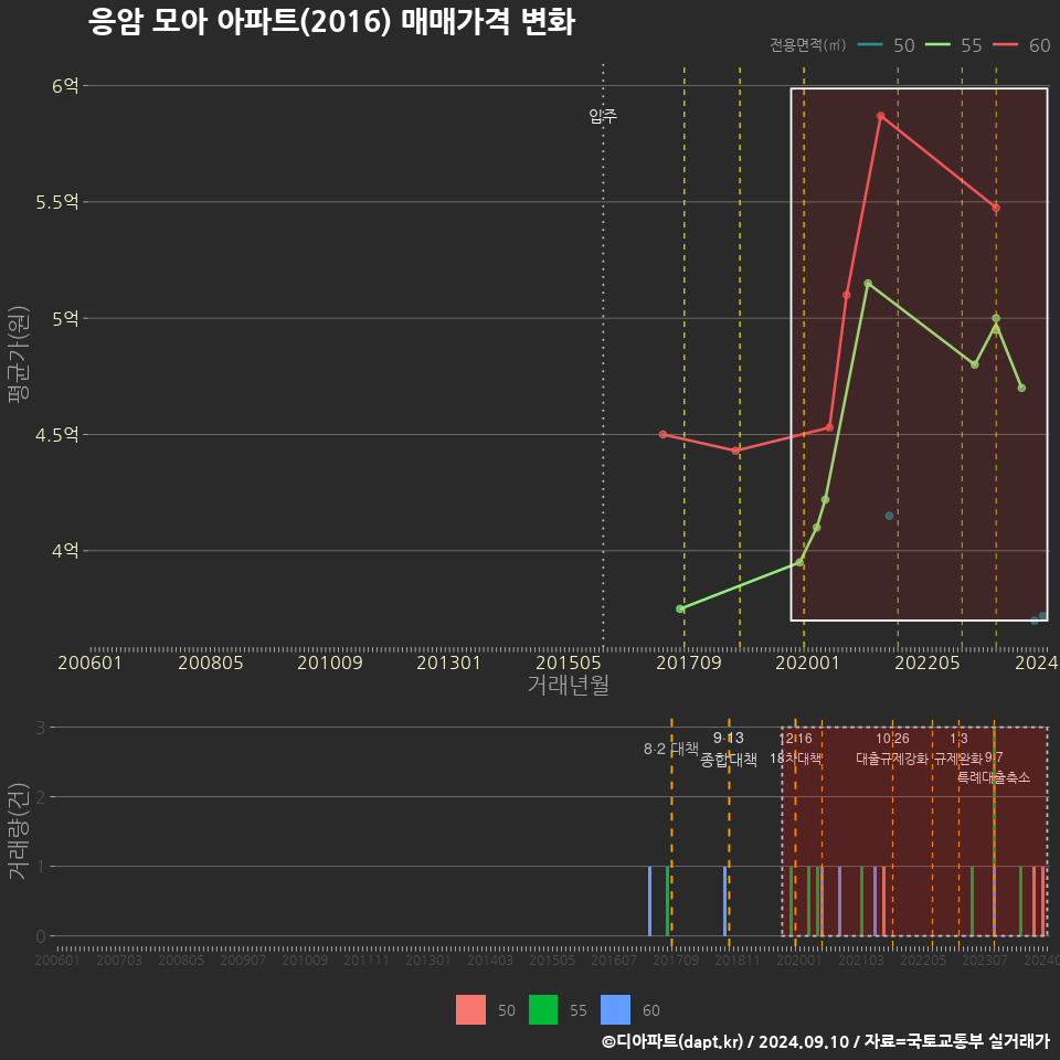 응암 모아 아파트(2016) 매매가격 변화