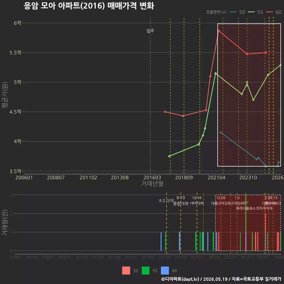 응암 모아 아파트(2016) 매매가격 변화