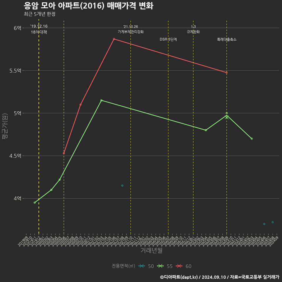 응암 모아 아파트(2016) 매매가격 변화