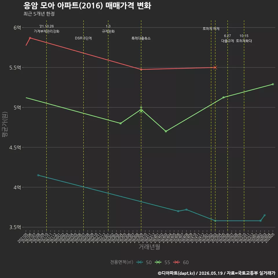 응암 모아 아파트(2016) 매매가격 변화
