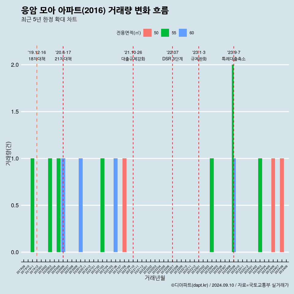 응암 모아 아파트(2016) 거래량 변화 흐름