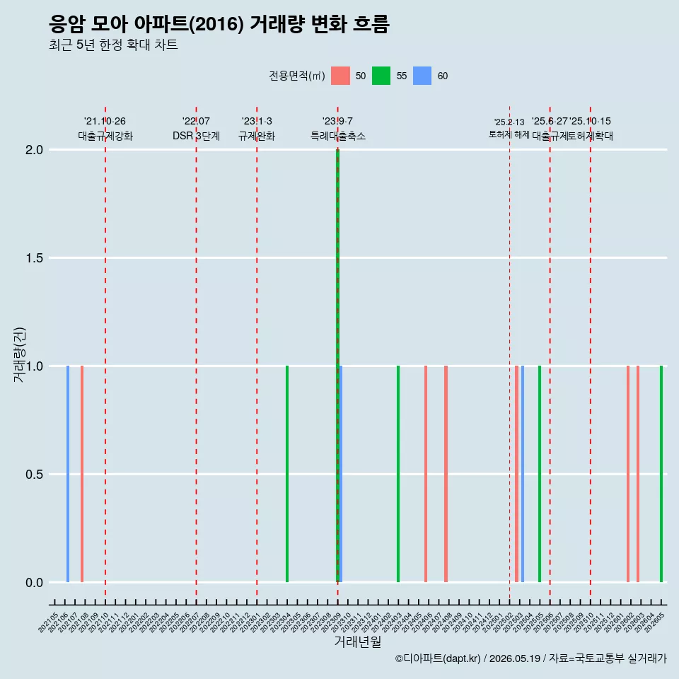 응암 모아 아파트(2016) 거래량 변화 흐름