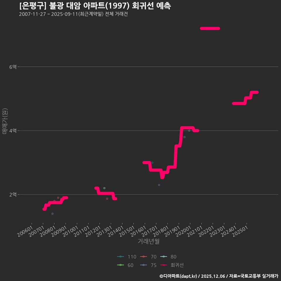 [은평구] 불광 대암 아파트(1997) 회귀선 예측