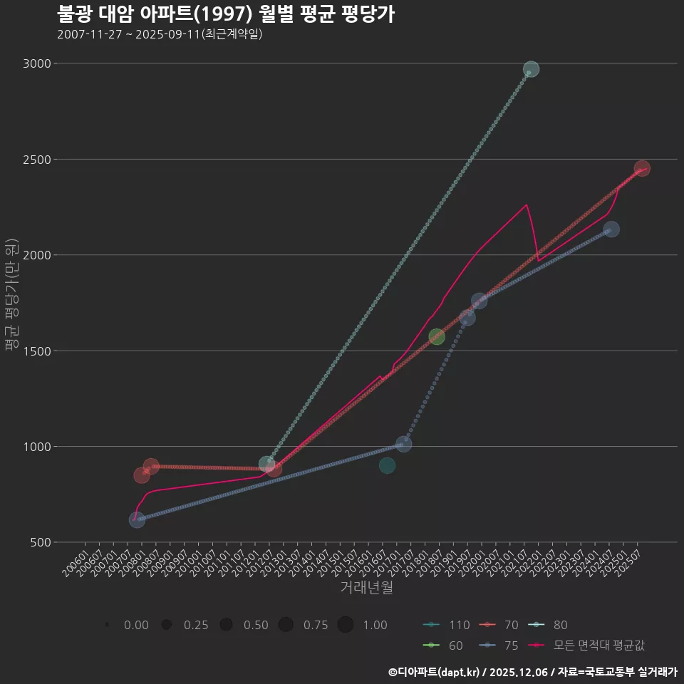 불광 대암 아파트(1997) 월별 평균 평당가