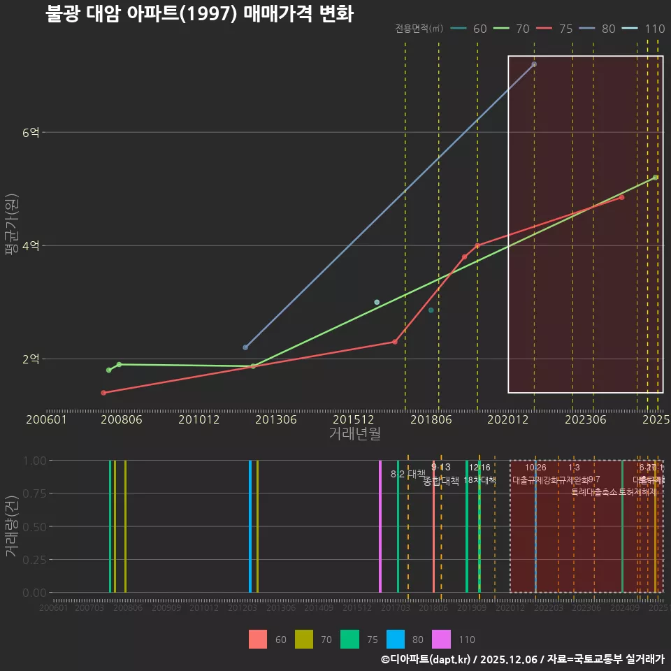 불광 대암 아파트(1997) 매매가격 변화