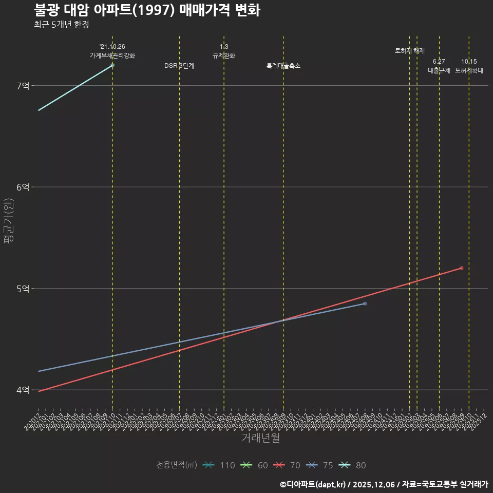 불광 대암 아파트(1997) 매매가격 변화