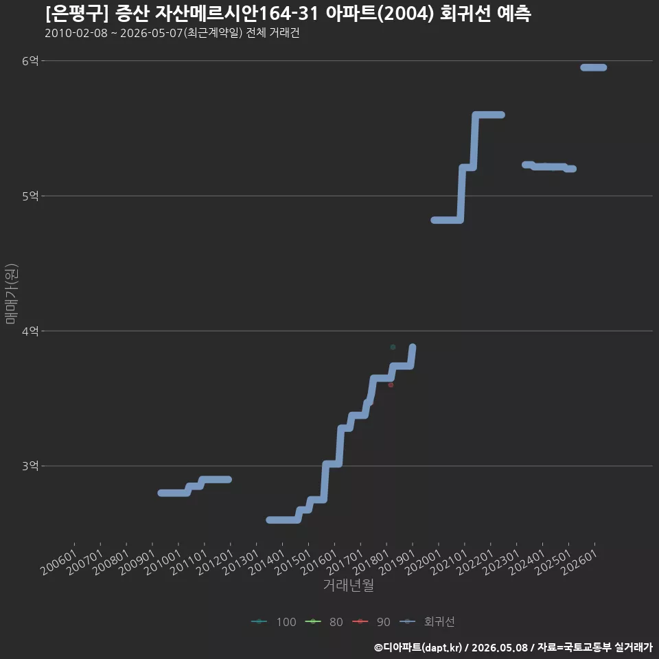 [은평구] 증산 자산메르시안164-31 아파트(2004) 회귀선 예측