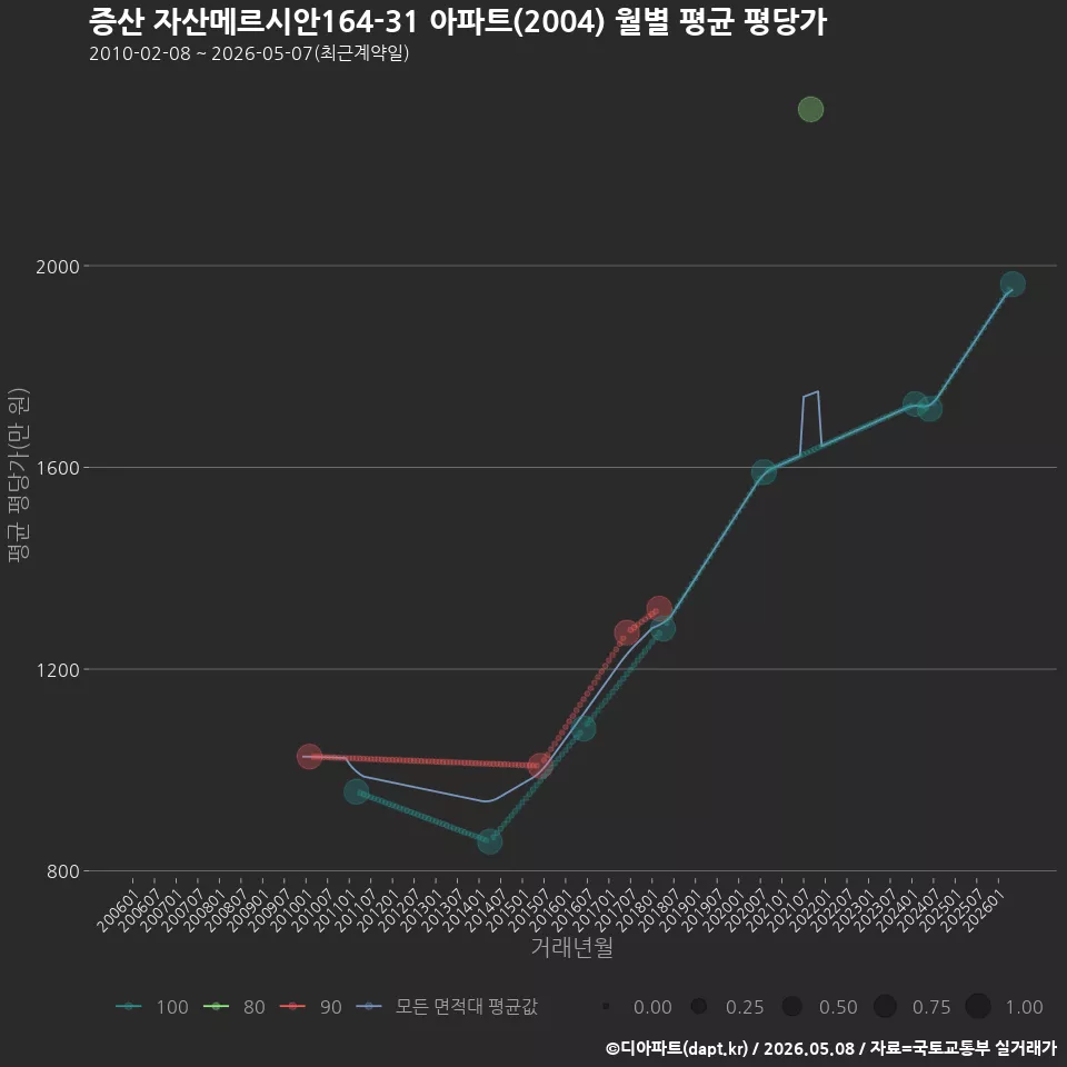증산 자산메르시안164-31 아파트(2004) 월별 평균 평당가