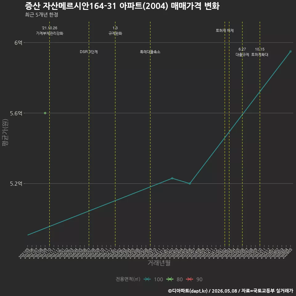 증산 자산메르시안164-31 아파트(2004) 매매가격 변화