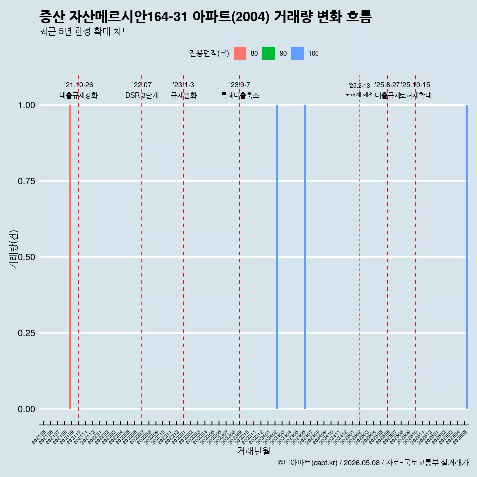 증산 자산메르시안164-31 아파트(2004) 거래량 변화 흐름