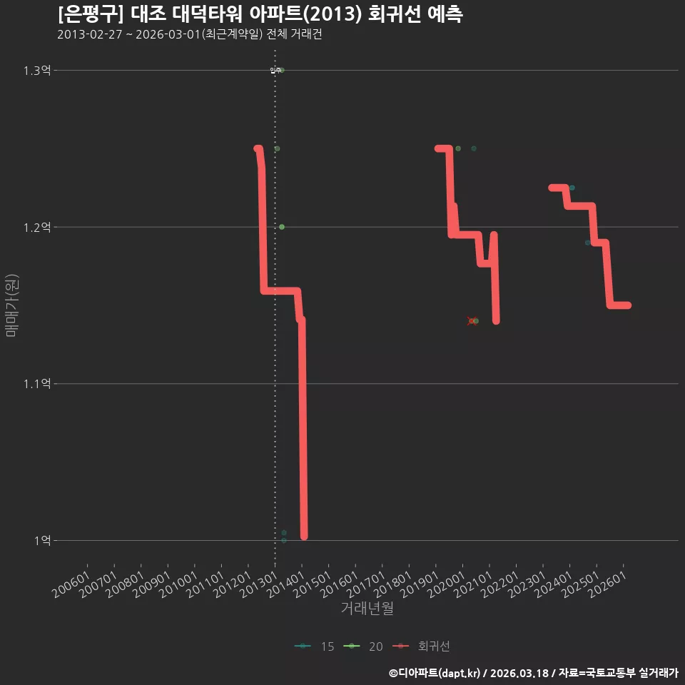 [은평구] 대조 대덕타워 아파트(2013) 회귀선 예측