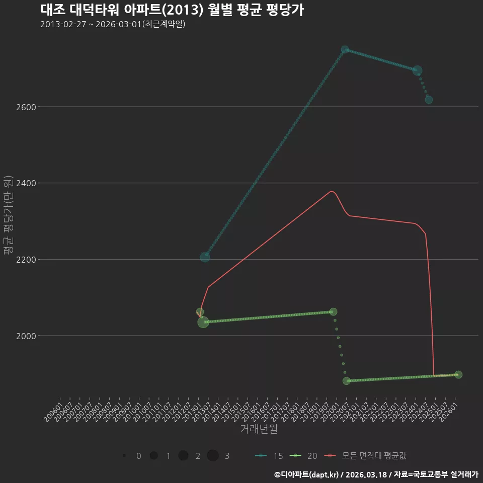 대조 대덕타워 아파트(2013) 월별 평균 평당가