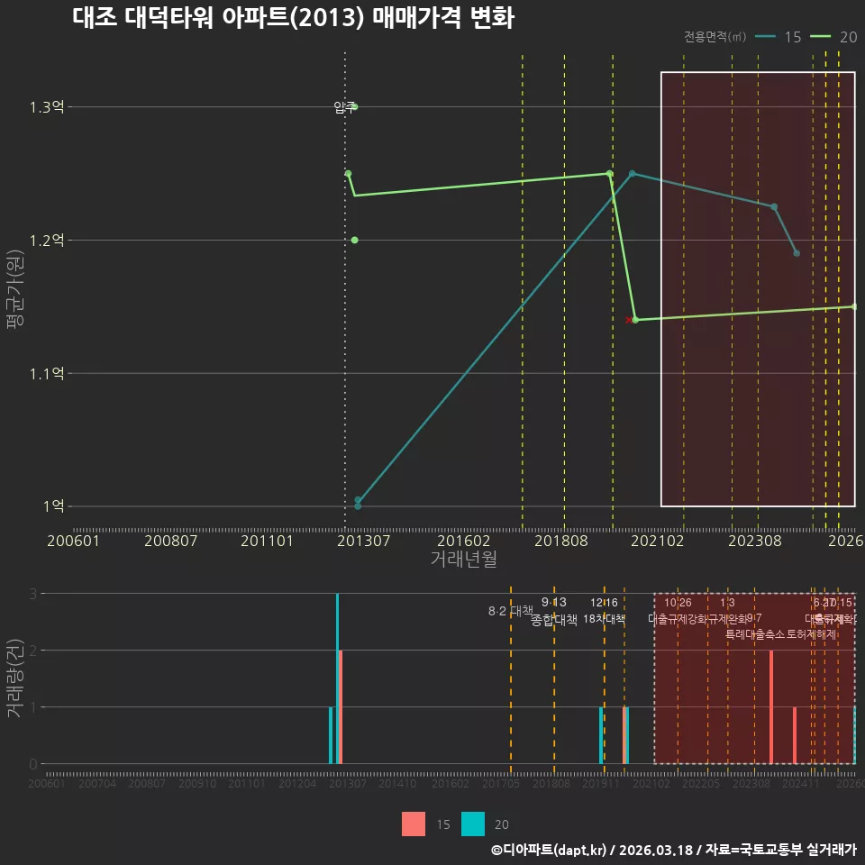 대조 대덕타워 아파트(2013) 매매가격 변화