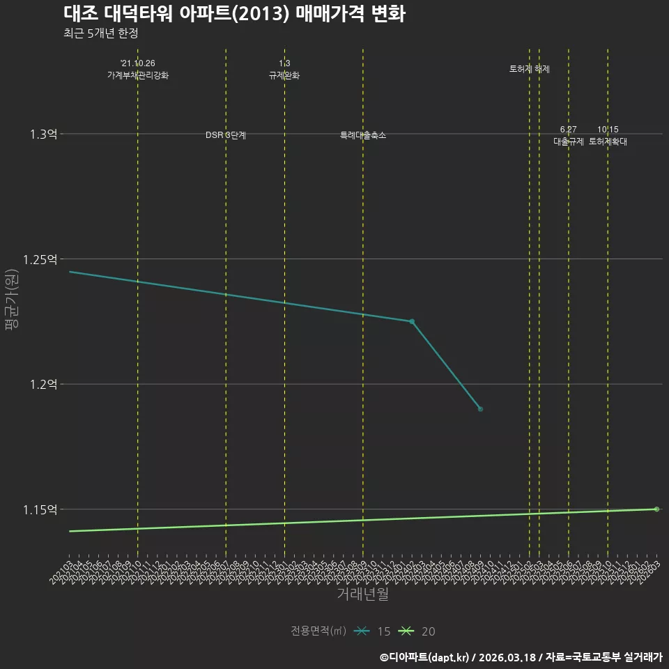 대조 대덕타워 아파트(2013) 매매가격 변화