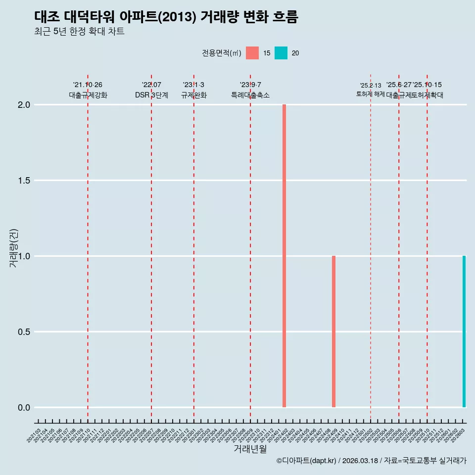 대조 대덕타워 아파트(2013) 거래량 변화 흐름