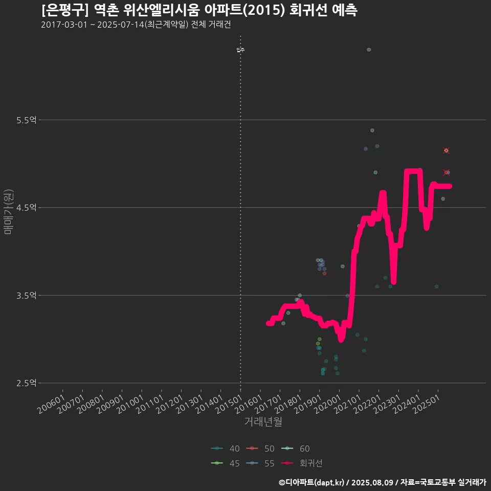 [은평구] 역촌 위산엘리시움 아파트(2015) 회귀선 예측