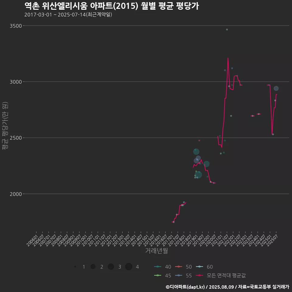 역촌 위산엘리시움 아파트(2015) 월별 평균 평당가
