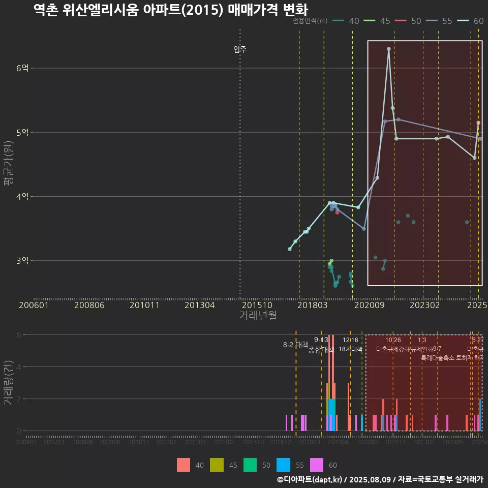 역촌 위산엘리시움 아파트(2015) 매매가격 변화