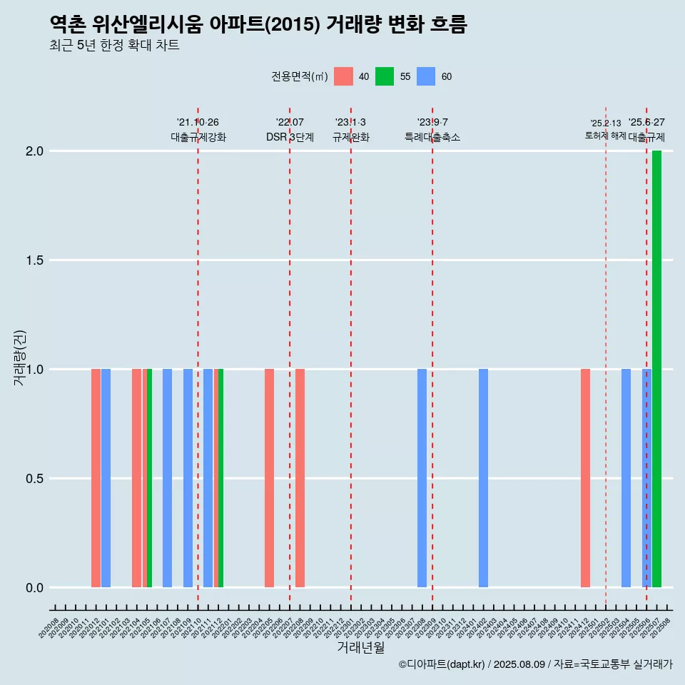 역촌 위산엘리시움 아파트(2015) 거래량 변화 흐름