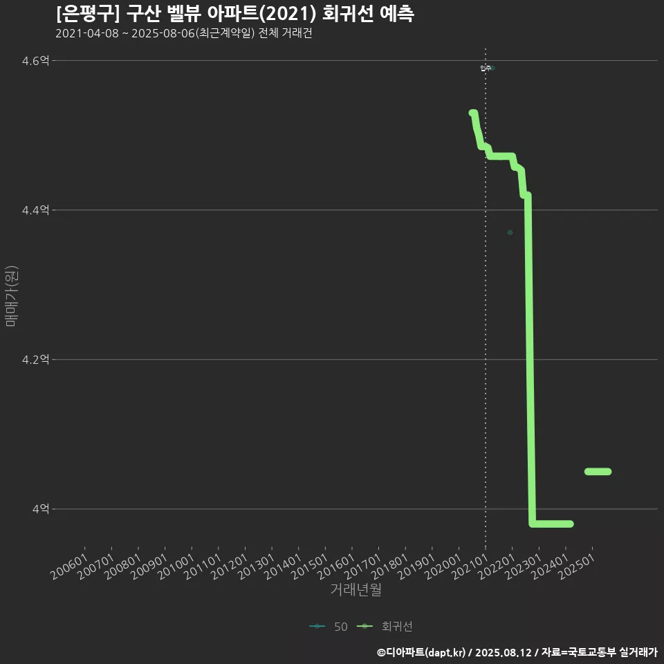 [은평구] 구산 벨뷰 아파트(2021) 회귀선 예측