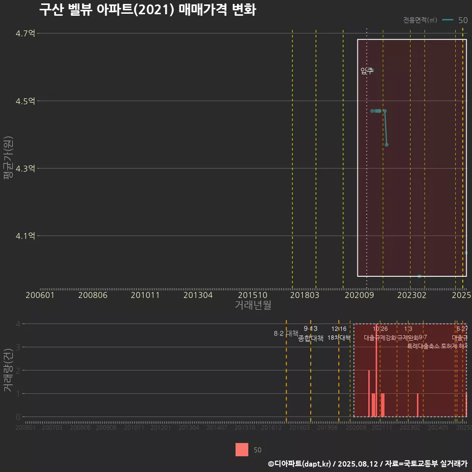 구산 벨뷰 아파트(2021) 매매가격 변화