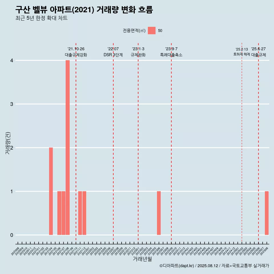 구산 벨뷰 아파트(2021) 거래량 변화 흐름