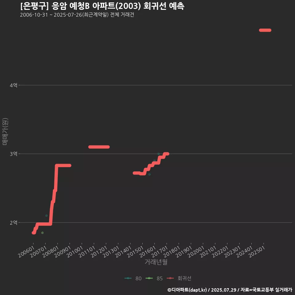 [은평구] 응암 예청B 아파트(2003) 회귀선 예측