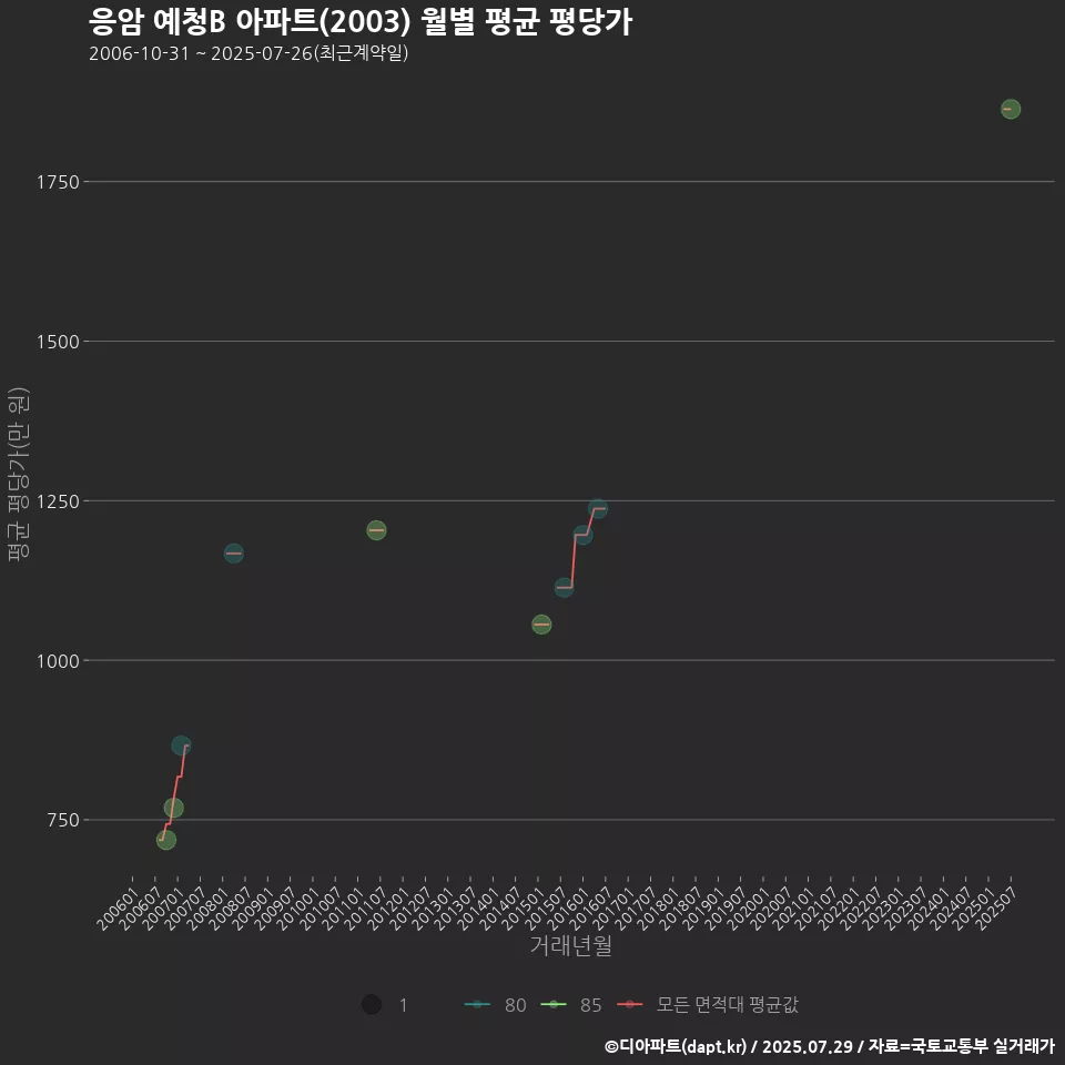 응암 예청B 아파트(2003) 월별 평균 평당가