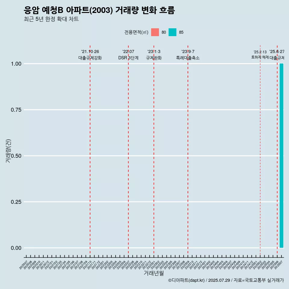 응암 예청B 아파트(2003) 거래량 변화 흐름