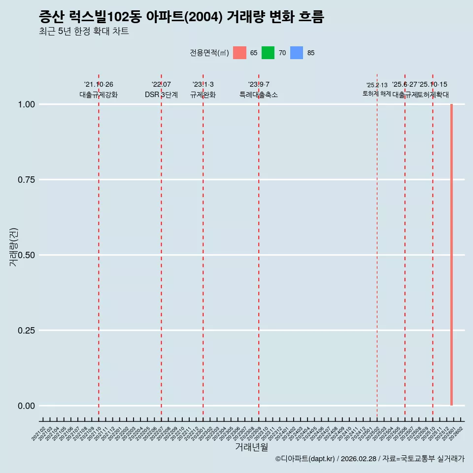 증산 럭스빌102동 아파트(2004) 거래량 변화 흐름