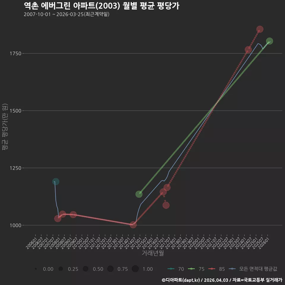 역촌 에버그린 아파트(2003) 월별 평균 평당가