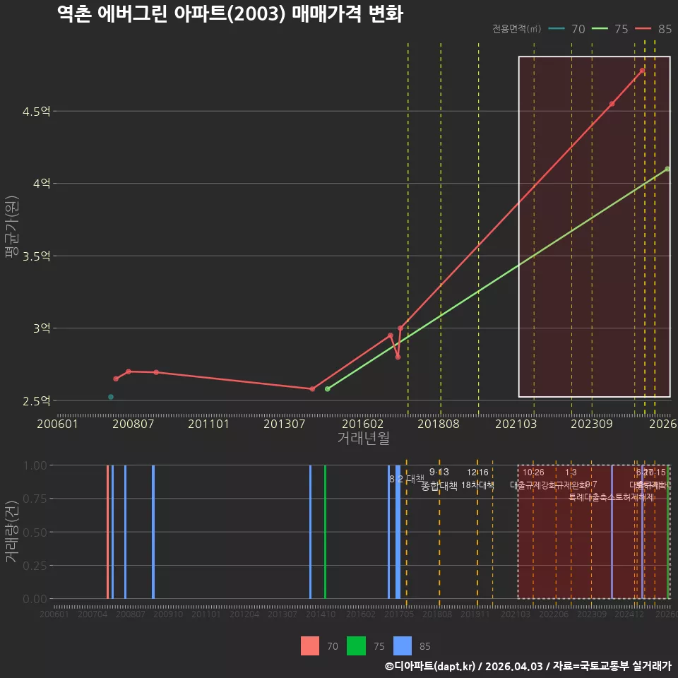 역촌 에버그린 아파트(2003) 매매가격 변화