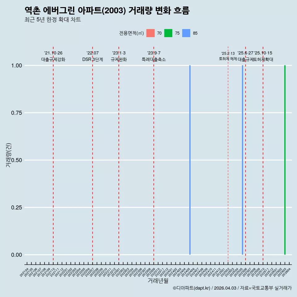 역촌 에버그린 아파트(2003) 거래량 변화 흐름