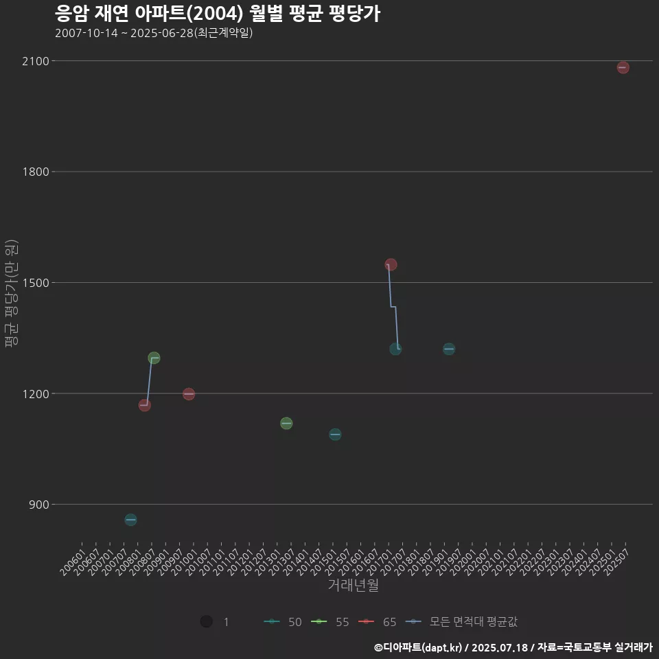 응암 재연 아파트(2004) 월별 평균 평당가