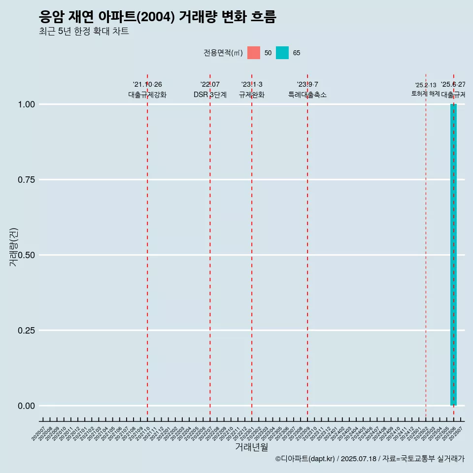 응암 재연 아파트(2004) 거래량 변화 흐름